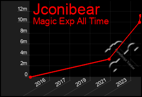 Total Graph of Jconibear