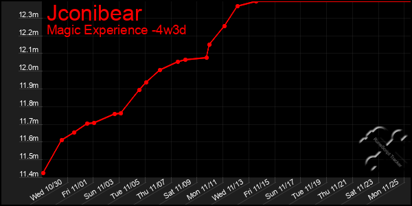 Last 31 Days Graph of Jconibear