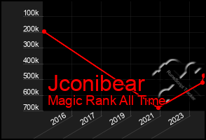 Total Graph of Jconibear