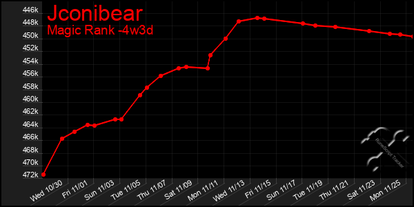 Last 31 Days Graph of Jconibear