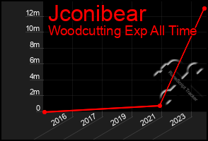 Total Graph of Jconibear