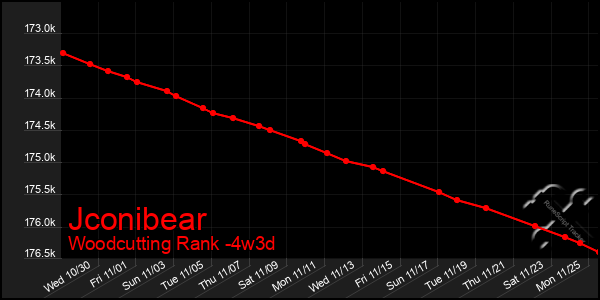 Last 31 Days Graph of Jconibear