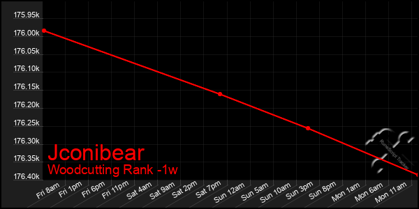 Last 7 Days Graph of Jconibear