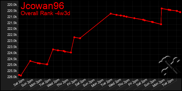 Last 31 Days Graph of Jcowan96