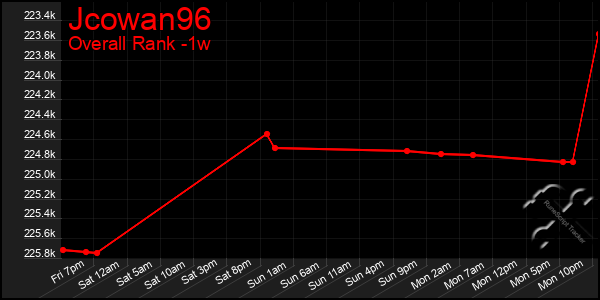 1 Week Graph of Jcowan96