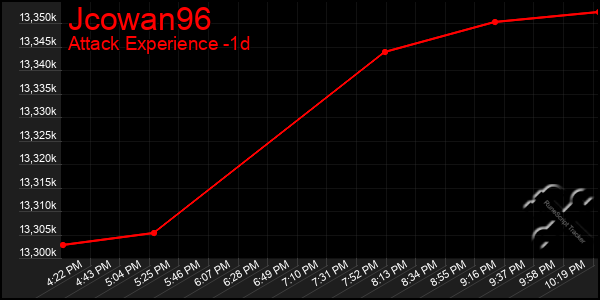 Last 24 Hours Graph of Jcowan96