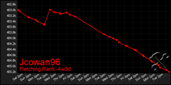 Last 31 Days Graph of Jcowan96