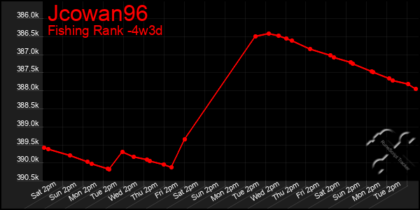 Last 31 Days Graph of Jcowan96