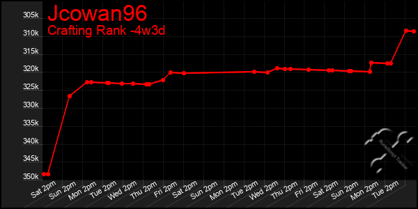 Last 31 Days Graph of Jcowan96