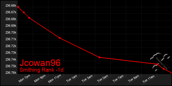 Last 24 Hours Graph of Jcowan96
