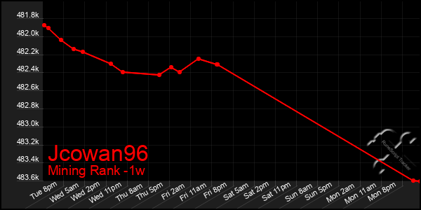 Last 7 Days Graph of Jcowan96