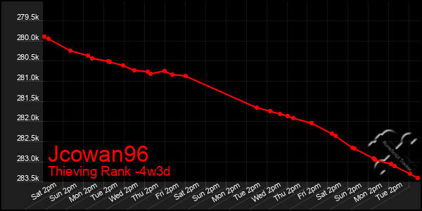 Last 31 Days Graph of Jcowan96