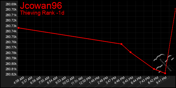 Last 24 Hours Graph of Jcowan96