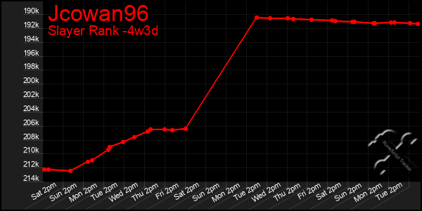 Last 31 Days Graph of Jcowan96