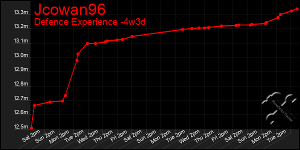 Last 31 Days Graph of Jcowan96