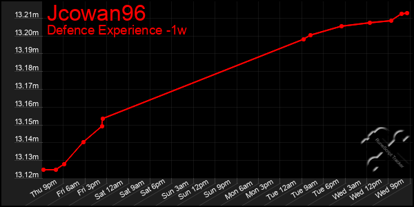 Last 7 Days Graph of Jcowan96