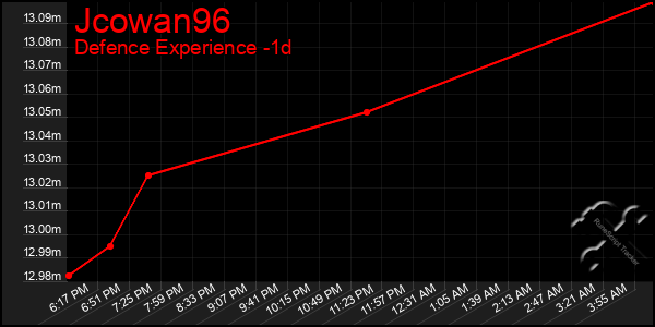 Last 24 Hours Graph of Jcowan96