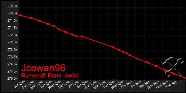 Last 31 Days Graph of Jcowan96