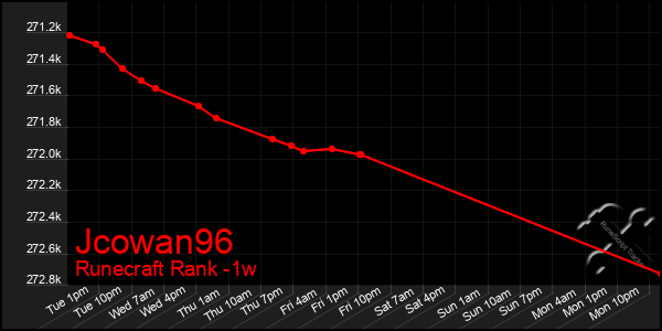 Last 7 Days Graph of Jcowan96