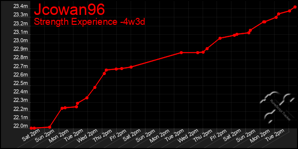 Last 31 Days Graph of Jcowan96