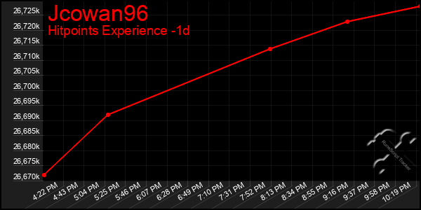 Last 24 Hours Graph of Jcowan96