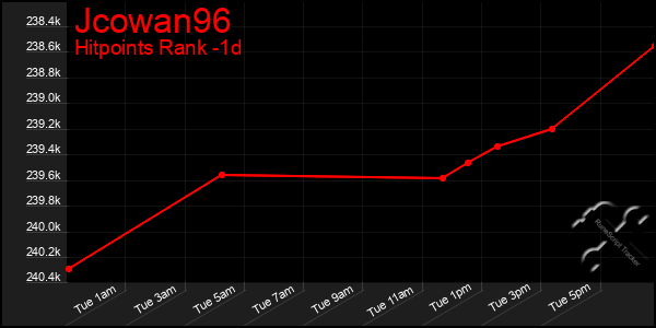 Last 24 Hours Graph of Jcowan96