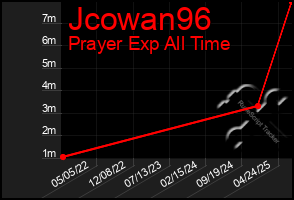 Total Graph of Jcowan96