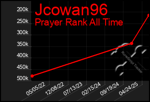 Total Graph of Jcowan96