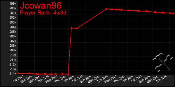 Last 31 Days Graph of Jcowan96