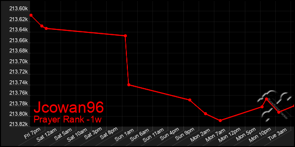 Last 7 Days Graph of Jcowan96