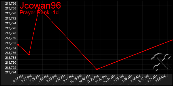 Last 24 Hours Graph of Jcowan96