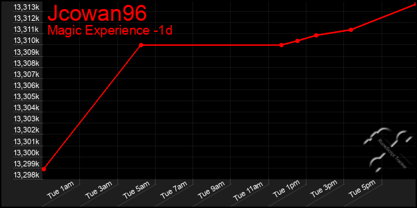Last 24 Hours Graph of Jcowan96