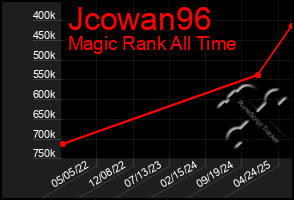 Total Graph of Jcowan96
