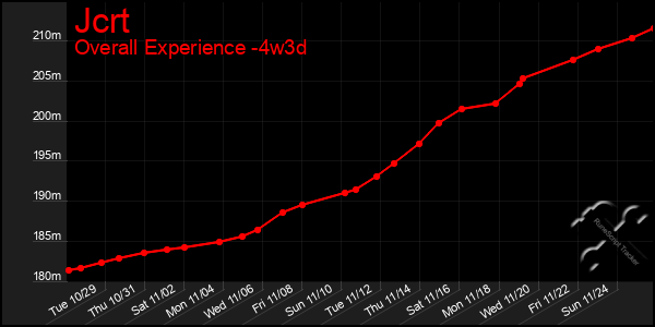 Last 31 Days Graph of Jcrt