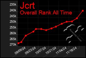 Total Graph of Jcrt