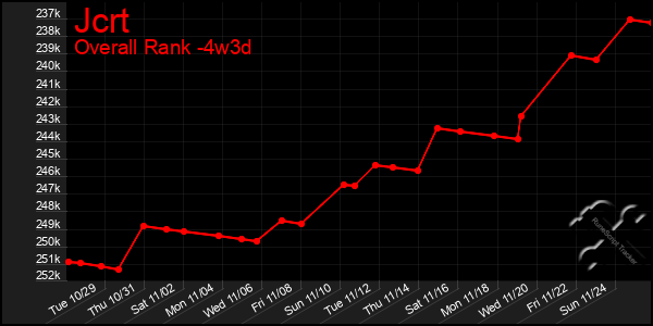 Last 31 Days Graph of Jcrt