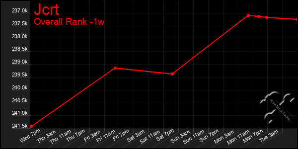 Last 7 Days Graph of Jcrt