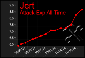 Total Graph of Jcrt