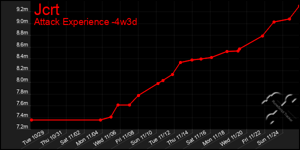 Last 31 Days Graph of Jcrt