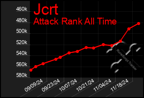 Total Graph of Jcrt