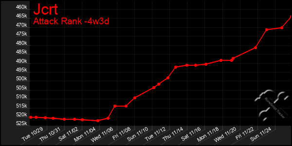 Last 31 Days Graph of Jcrt