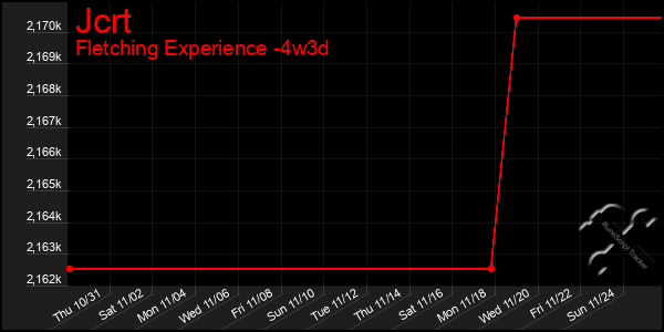 Last 31 Days Graph of Jcrt