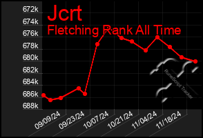 Total Graph of Jcrt