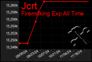 Total Graph of Jcrt