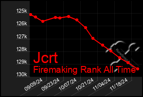 Total Graph of Jcrt