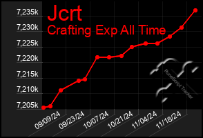 Total Graph of Jcrt