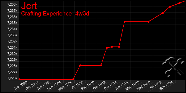 Last 31 Days Graph of Jcrt