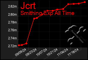 Total Graph of Jcrt