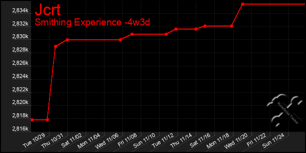 Last 31 Days Graph of Jcrt