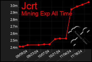 Total Graph of Jcrt